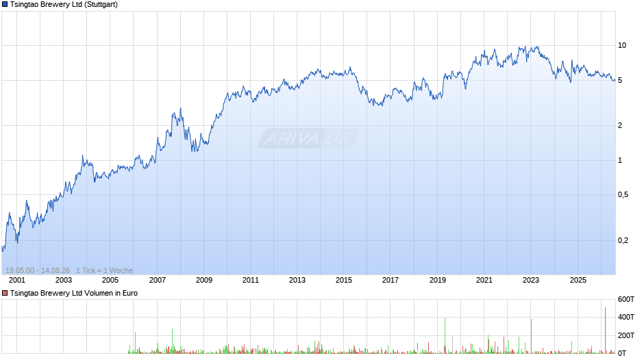 Tsingtao Brewery Chart