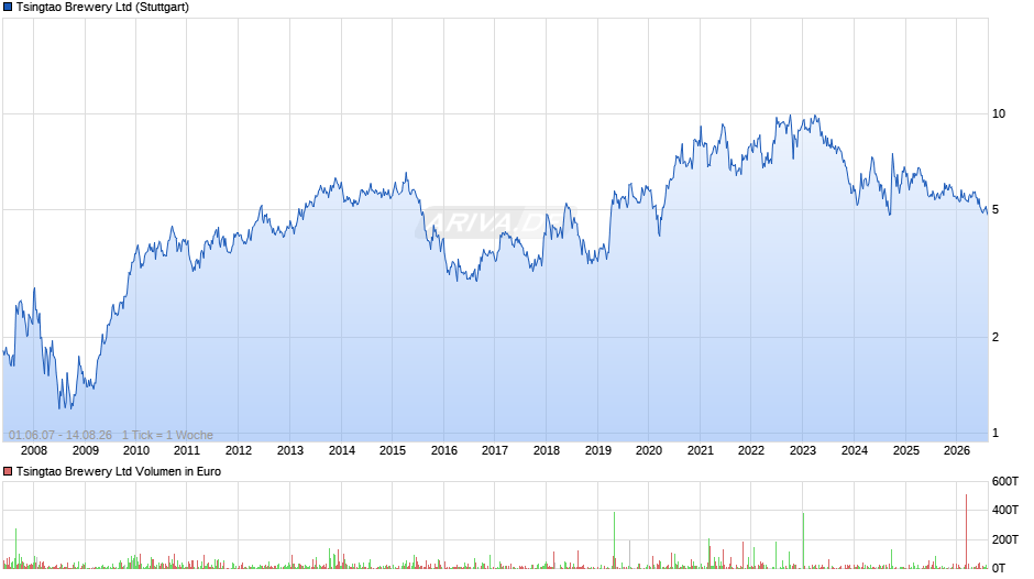 Tsingtao Brewery Chart