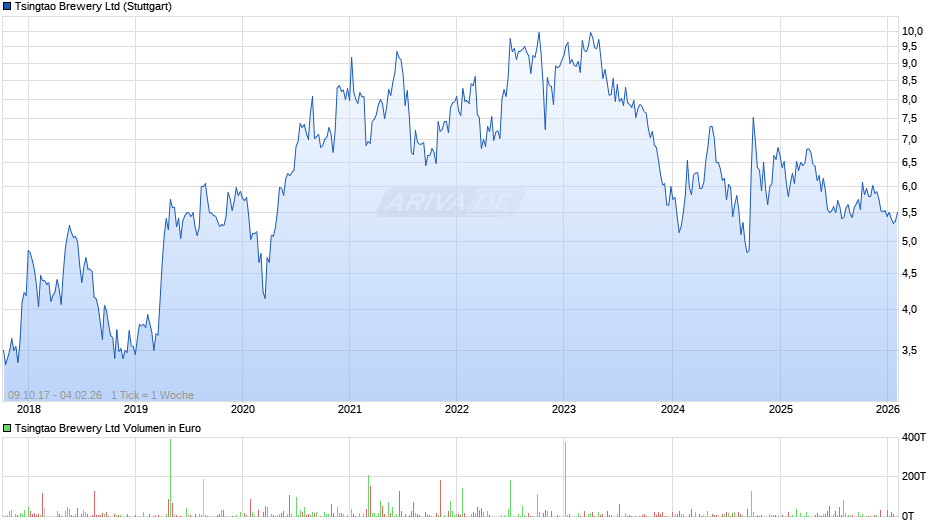 Tsingtao Brewery Chart