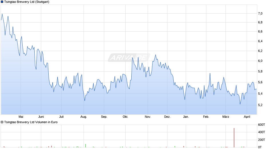 Tsingtao Brewery Chart