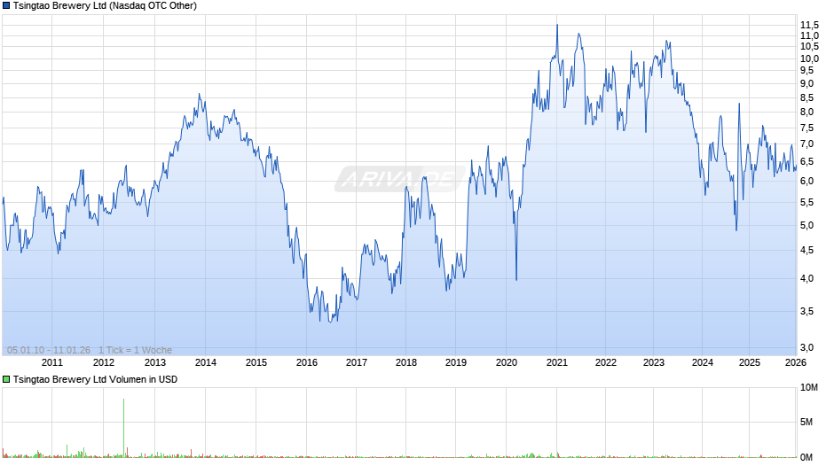 Tsingtao Brewery Chart