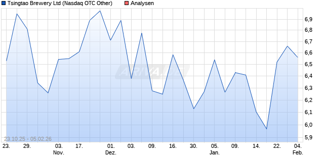 Tsingtao Brewery Ltd Aktie