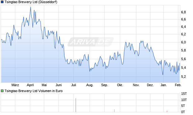 Tsingtao Brewery Aktie Chart