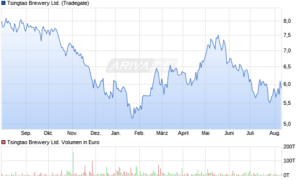 Tsingtao Brewery Ltd. Aktie Chart