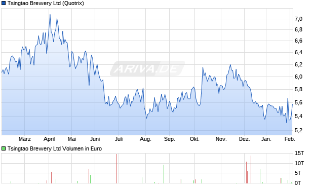 Tsingtao Brewery Aktie Chart