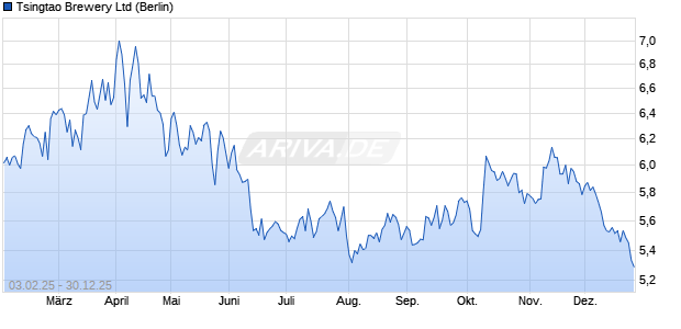 Tsingtao Brewery Aktie Chart
