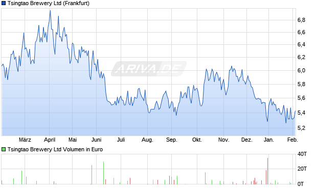 Tsingtao Brewery Aktie Chart