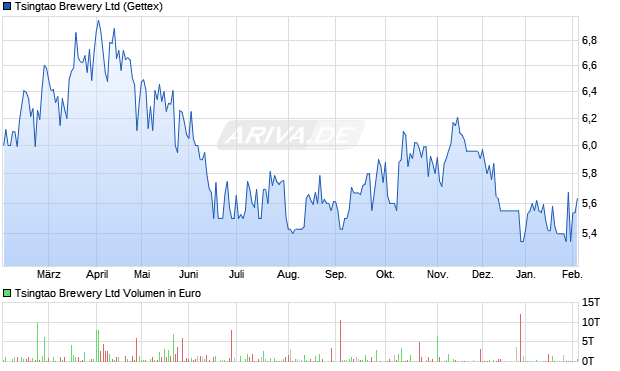 Tsingtao Brewery Aktie Chart