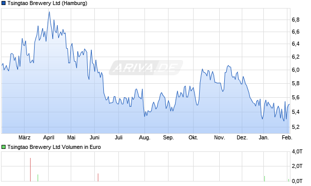 Tsingtao Brewery Aktie Chart