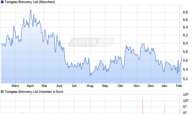Tsingtao Brewery Aktie Chart