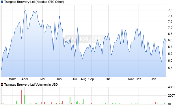 Tsingtao Brewery Aktie Chart