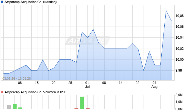Ampercap Acquisition Aktie Chart