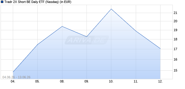Tradr 2X Short BE Daily ETF Aktie Chart