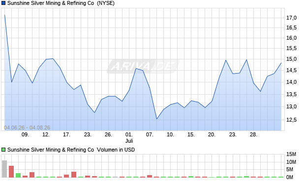 Sunshine Silver Mining & Refining Aktie Chart