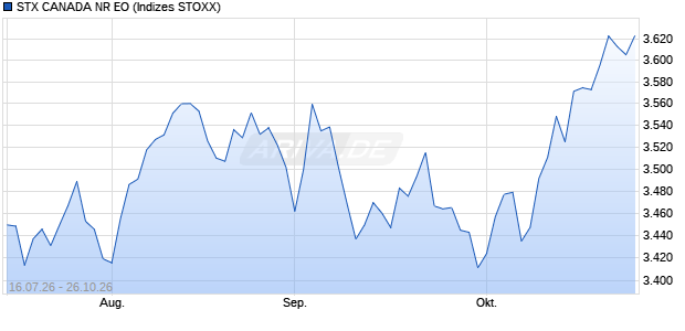 STX CANADA NR EO Chart