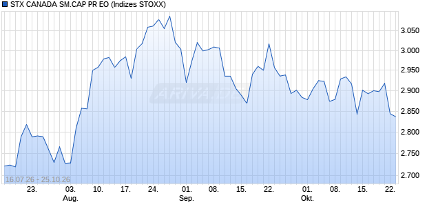 STX CANADA SM.CAP PR EO Chart