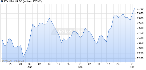 STX USA NR EO Chart