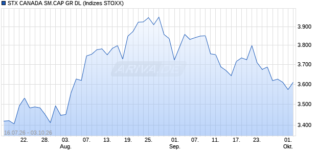 STX CANADA SM.CAP GR DL Chart