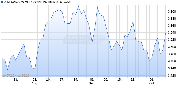 STX CANADA ALL CAP NR EO Chart