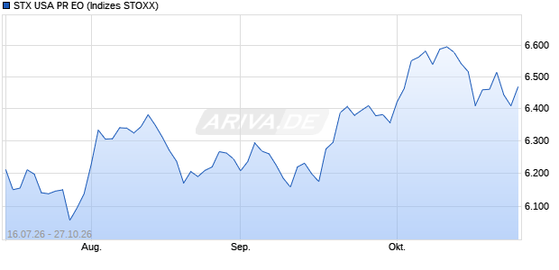 STX USA PR EO Chart