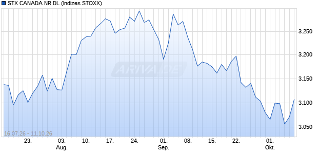 STX CANADA NR DL Chart