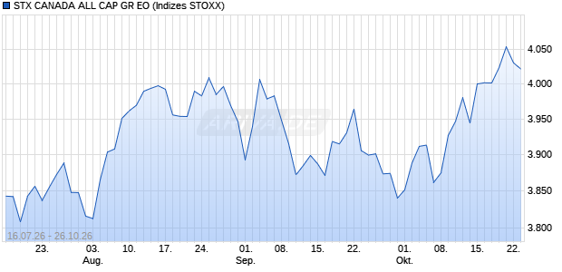 STX CANADA ALL CAP GR EO Chart