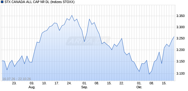 STX CANADA ALL CAP NR DL Chart