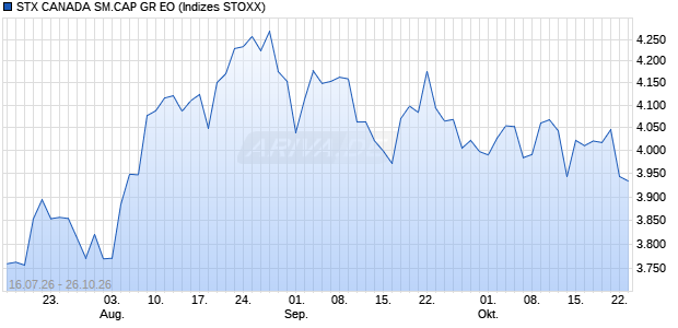 STX CANADA SM.CAP GR EO Chart
