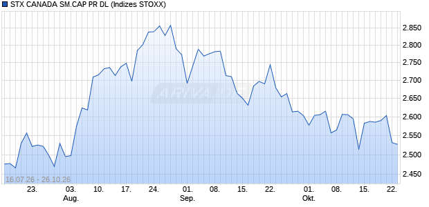 STX CANADA SM.CAP PR DL Chart