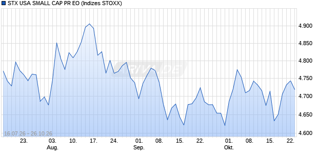STX USA SMALL CAP PR EO Chart