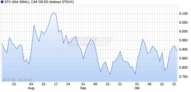 STX USA SMALL CAP GR EO Chart