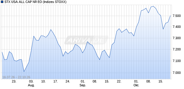STX USA ALL CAP NR EO Chart