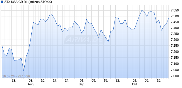 STX USA GR DL Chart