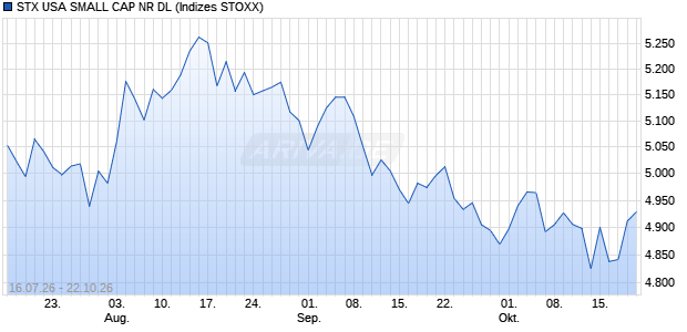 STX USA SMALL CAP NR DL Chart