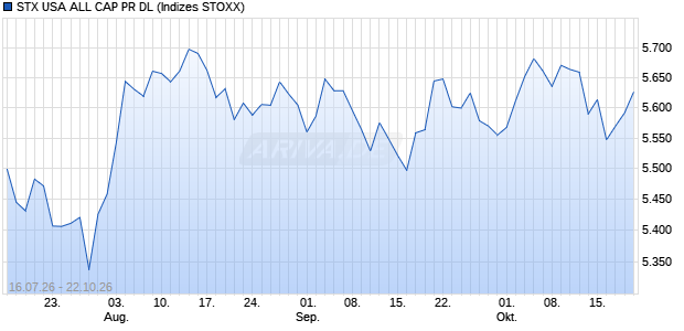STX USA ALL CAP PR DL Chart
