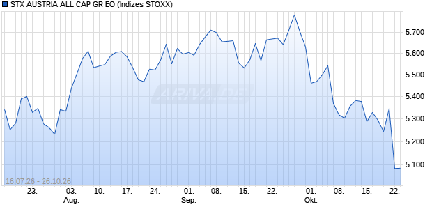 STX AUSTRIA ALL CAP GR EO Chart