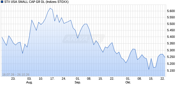 STX USA SMALL CAP GR DL Chart