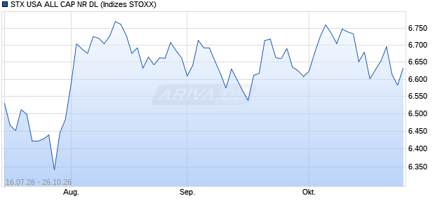 STX USA ALL CAP NR DL Chart