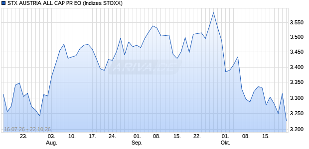 STX AUSTRIA ALL CAP PR EO Chart