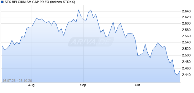 STX BELGIUM SM.CAP PR EO Chart