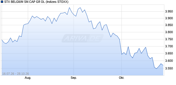 STX BELGIUM SM.CAP GR DL Chart