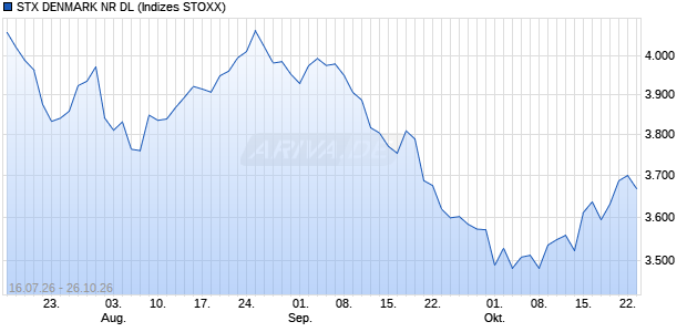 STX DENMARK NR DL Chart