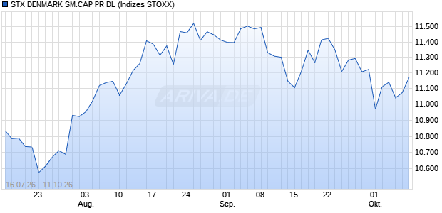 STX DENMARK SM.CAP PR DL Chart
