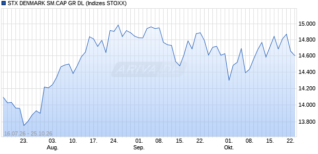 STX DENMARK SM.CAP GR DL Chart