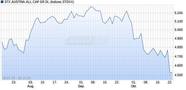 STX AUSTRIA ALL CAP GR DL Chart