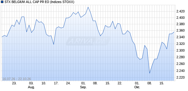 STX BELGIUM ALL CAP PR EO Chart