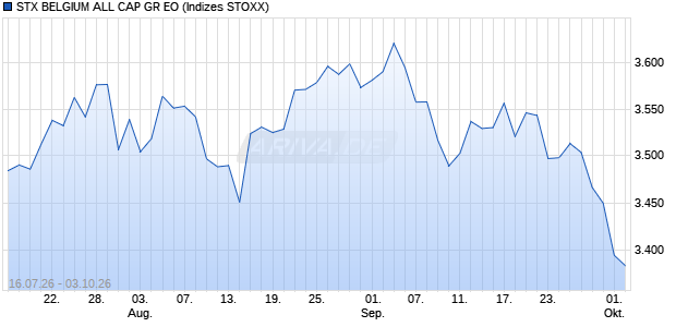 STX BELGIUM ALL CAP GR EO Chart