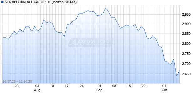 STX BELGIUM ALL CAP NR DL Chart