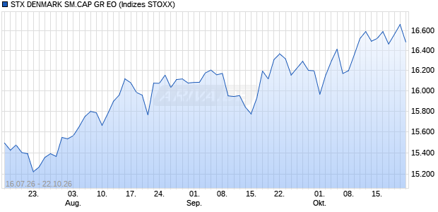 STX DENMARK SM.CAP GR EO Chart