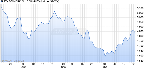 STX DENMARK ALL CAP NR EO Chart